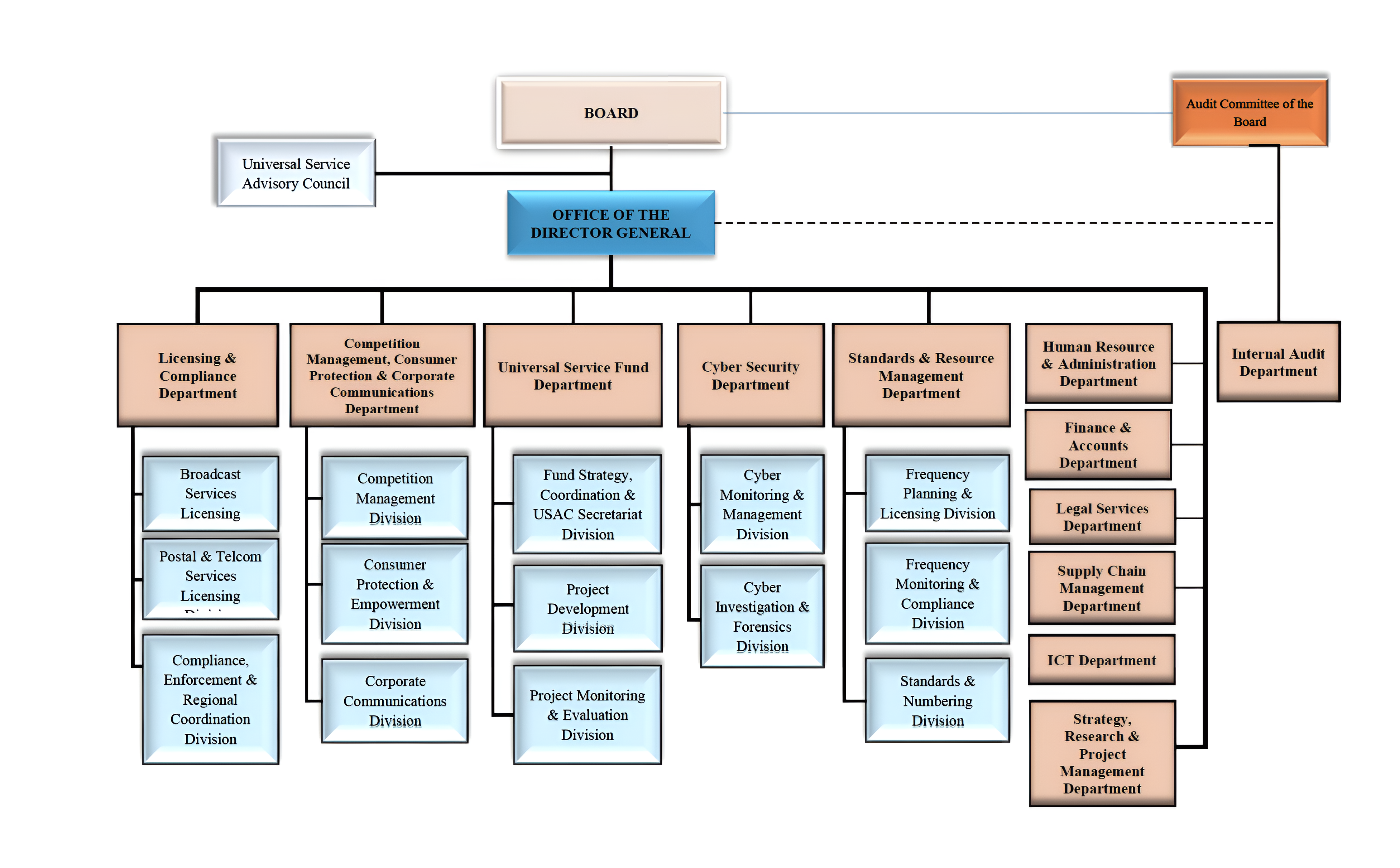 Organisation Structure Communications Authority Of Kenya organisation-structure-communications-authority-of-kenya